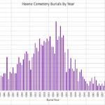 Data Study of Heene Cemetery Burials